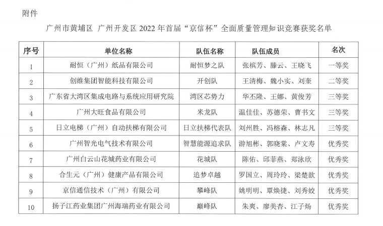 关于公布广州市黄埔区广州开发区2022年首届“京信杯”全面质量管理知识竞赛获奖通知